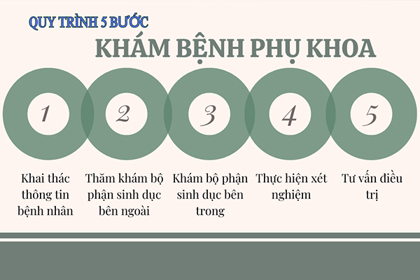 Quy trình khám bệnh phụ khoa đúng chuẩn tại Phòng Khám Phượng Đạt